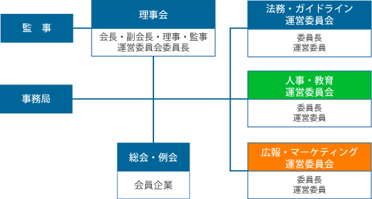 日本CSO協会組織図