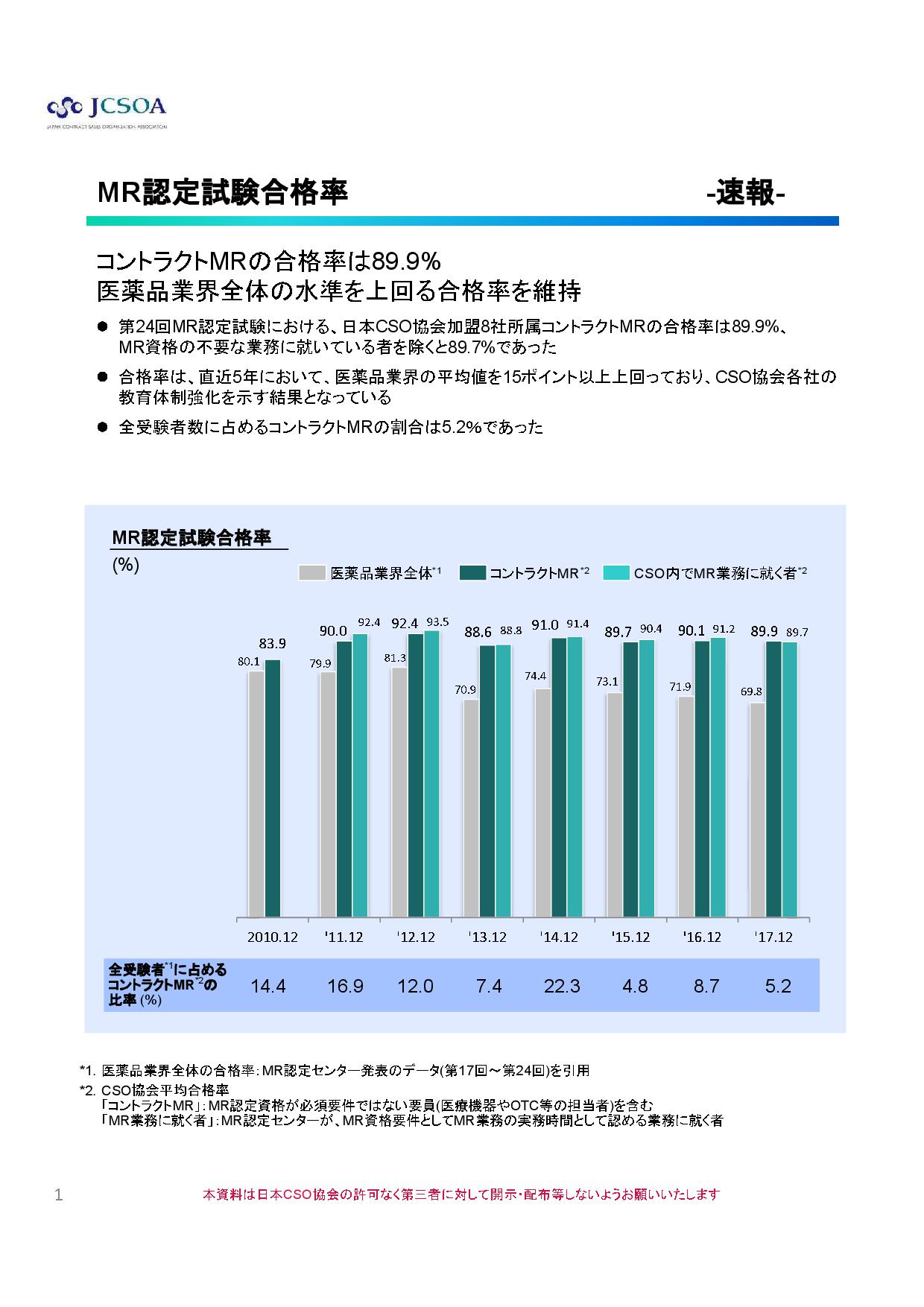 MR認定試験合格率速報