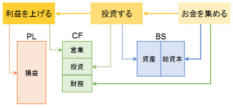 出典：「財務3表一体理解法」、朝日新書、國貞 克則 著