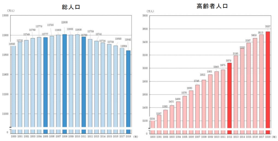 図1　総人口及び高齢者人口の推移（2000年～2018年）