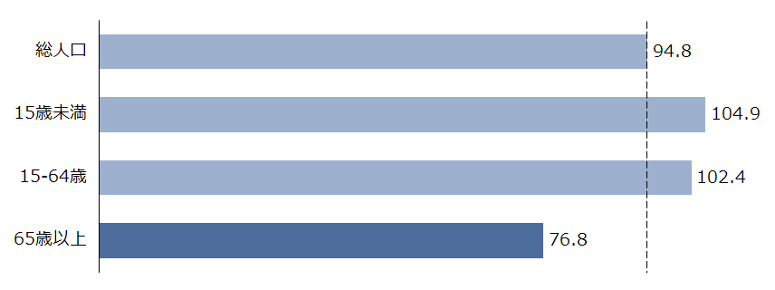 図2　人口性比（女性100人に対する男性の数）