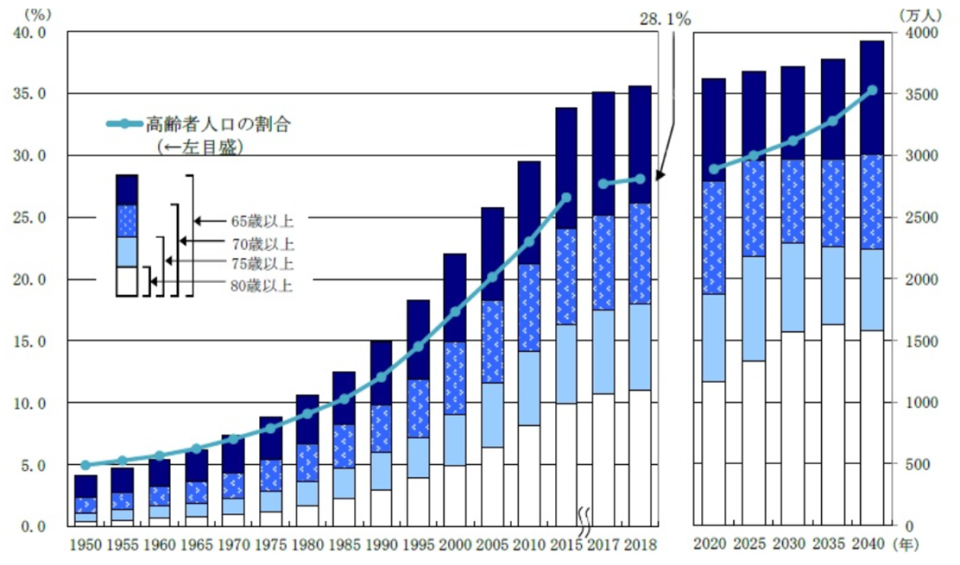 図3　高齢者人口及び割合の推移（1950年～2040年）