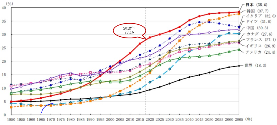 図4　主要国における高齢者人口の割合の推移（1950年～2065年）