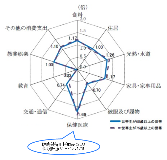 図5　消費支出の構成比（非高齢者世帯に対する倍率、2017年：二人以上の世帯）＊数値は65歳以上の世帯のもの