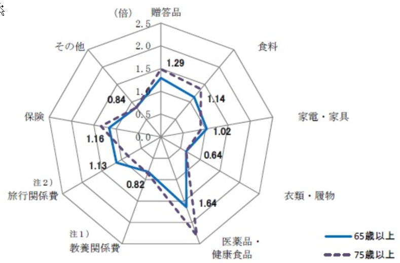 図7　ネットショッピングで購入した項目別支出金額の構成比（非高齢者世帯に対する倍率、2017年：二人以上の世帯）