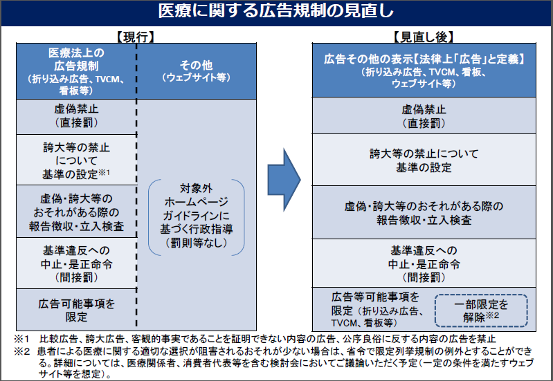 厚生労働省HP内　「医療法等の一部を改正する法律」の概要について（医療に関する広告規制の見直し）（平成29年６月14日）より一部抜粋