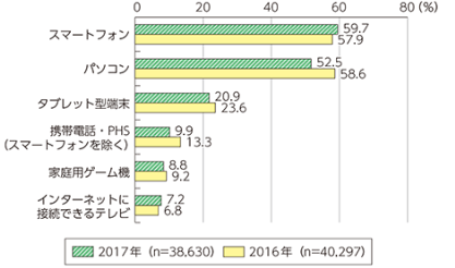 総務省「通信利用動向調査」より抜粋