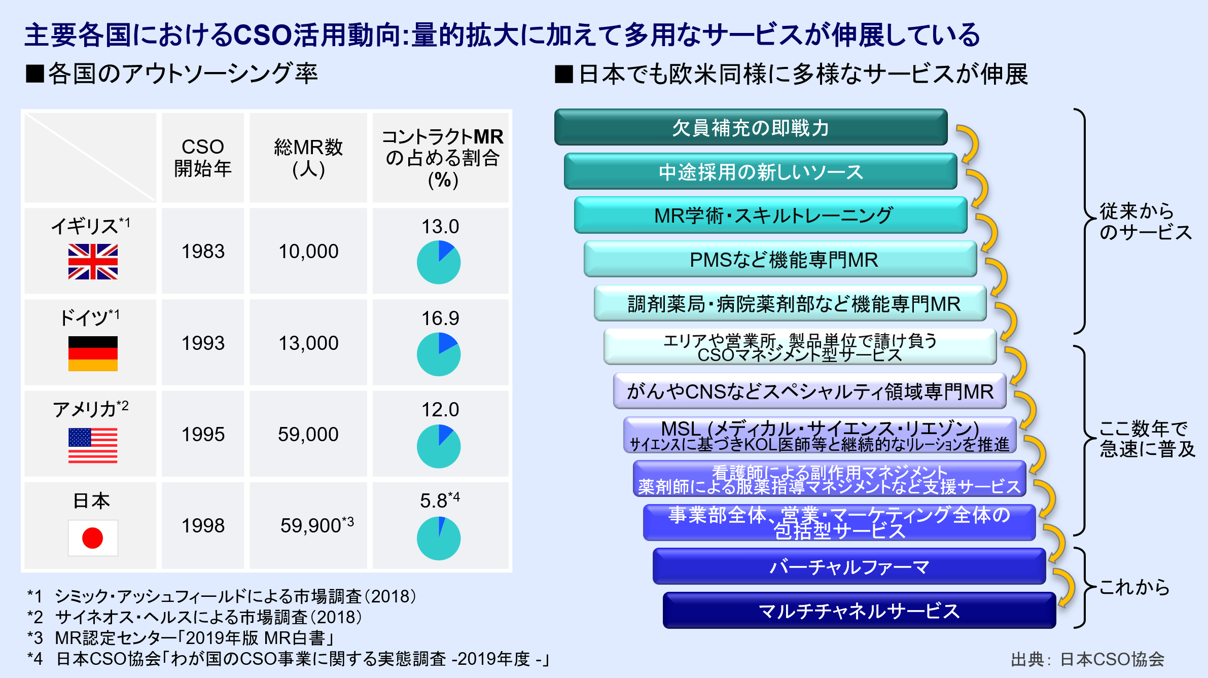 協会概要 日本cso協会