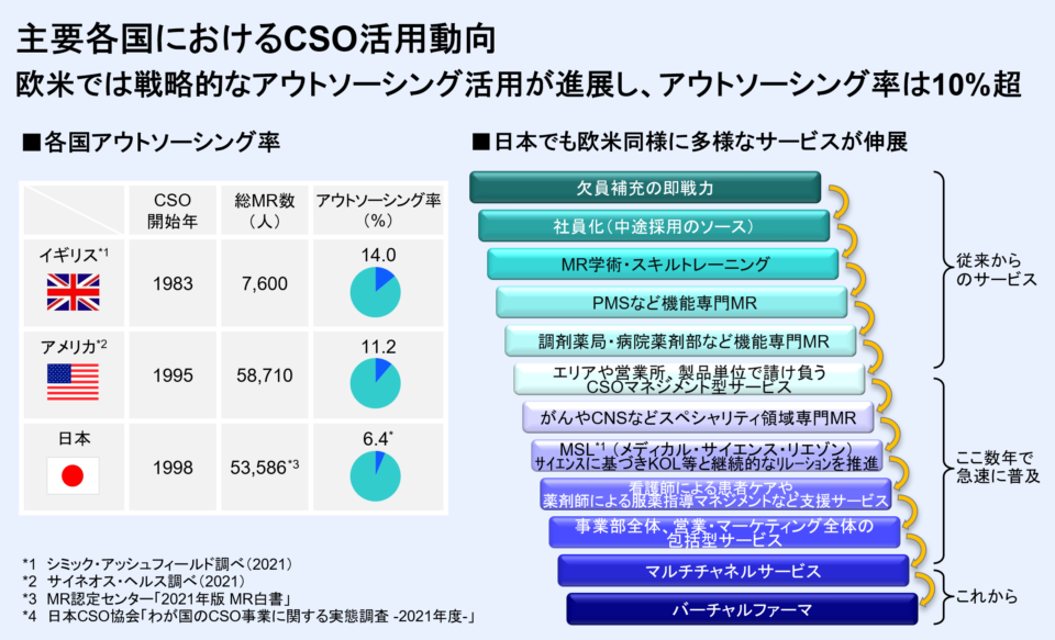 主要各国におけるCSO活用動向