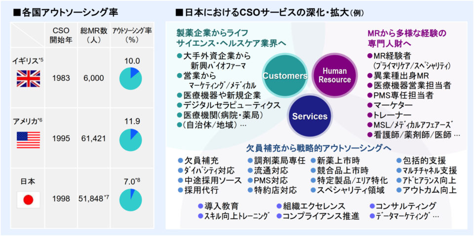 主要各国におけるCSO活用動向