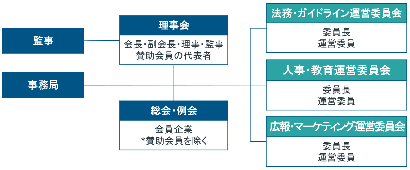 日本CSO協会組織図